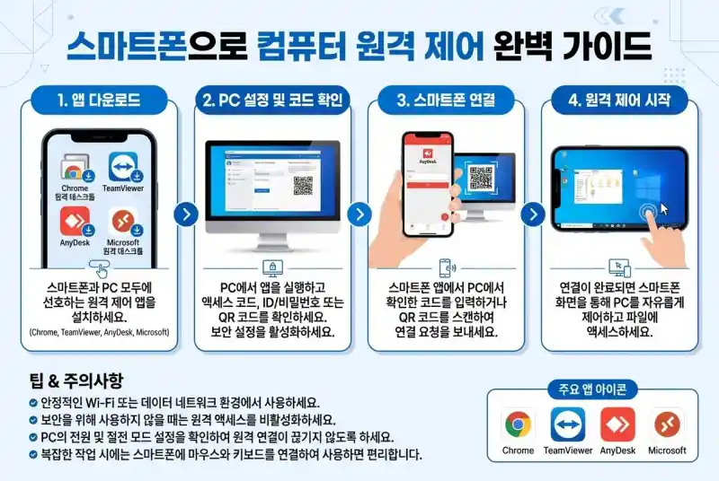 스마트폰으로 PC 제어하는 무료 앱 5가지 비교, 어떤 앱이 정말 빠를까?