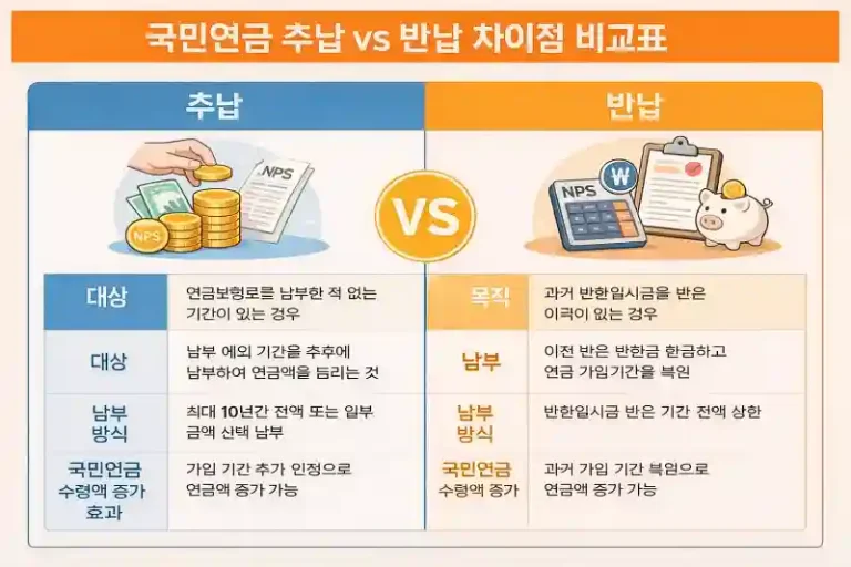 국민연금 추납·반납 놓치면 손해보는 이유