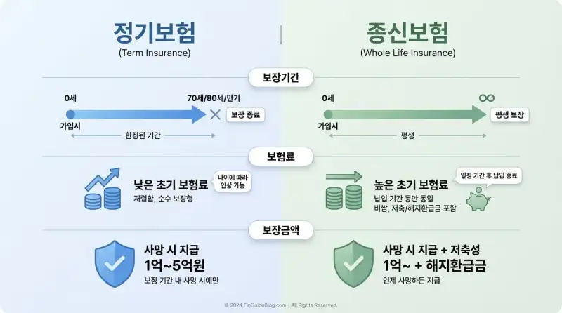 정기보험 vs 종신보험, 3년 넘게 고민한 끝에 내린 선택 기준