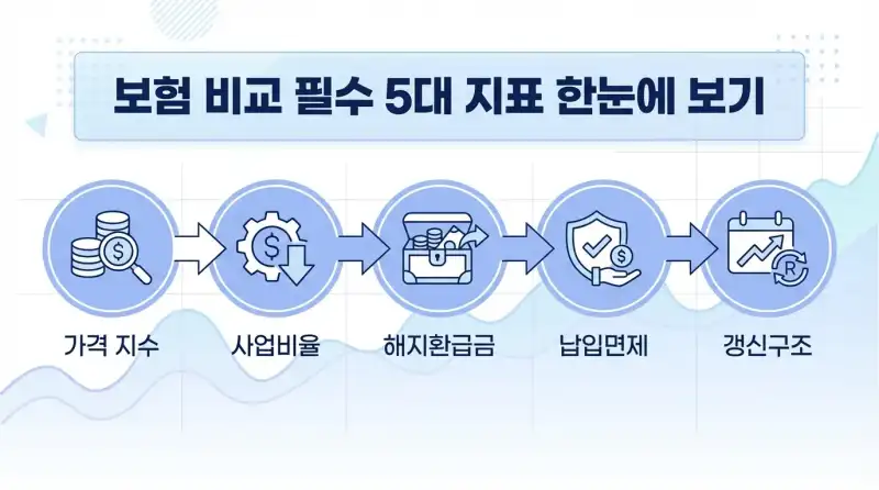보험 설계 비교할 때 꼭 봐야 하는 5가지 수치 — 8년차 가입자가 뼈 아프게 배운 기준