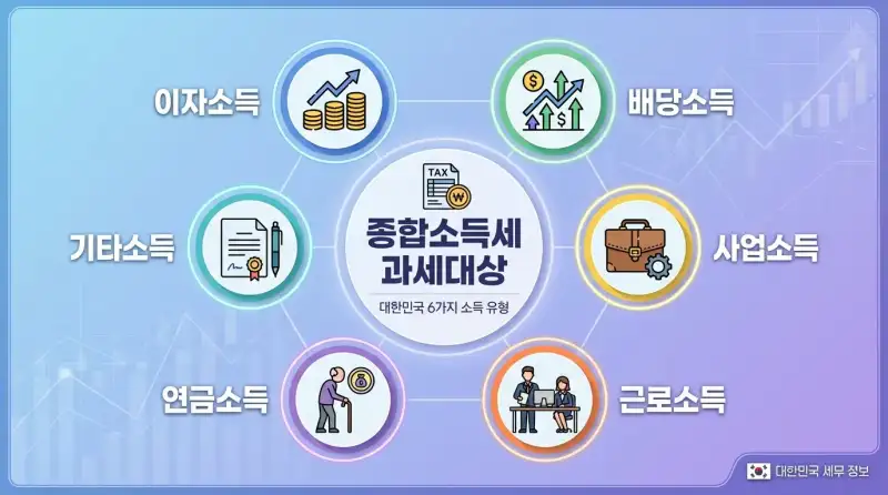 종합소득세 신고 대상자 자가진단 5분 완성