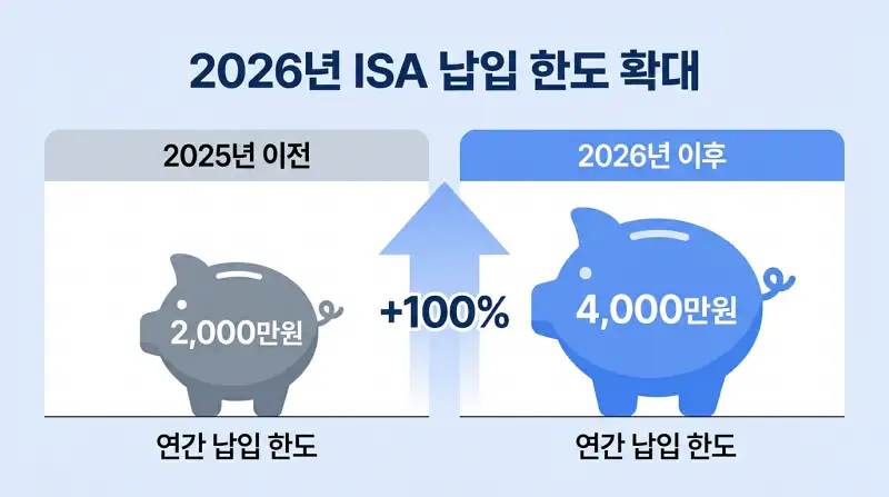 ISA 계좌 3종 직접 비교해봤더니, 연 72만원 차이가 났습니다