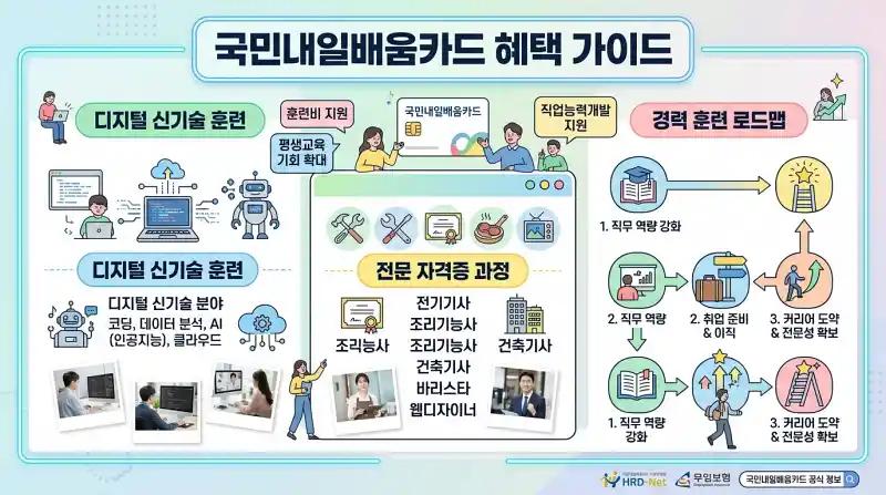 내일배움카드 혜택을 보여주는 인포그래픽 스타일 이미지