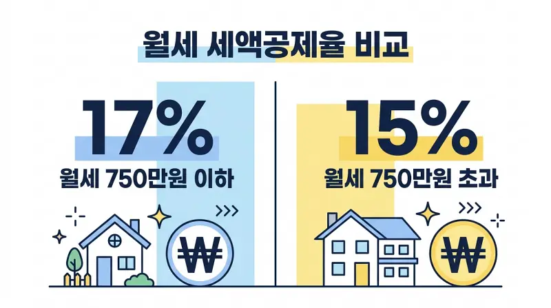 세액공제율 비교 인포그래픽