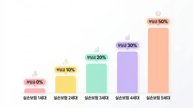  실손보험 세대별 본인부담금 비교 차트