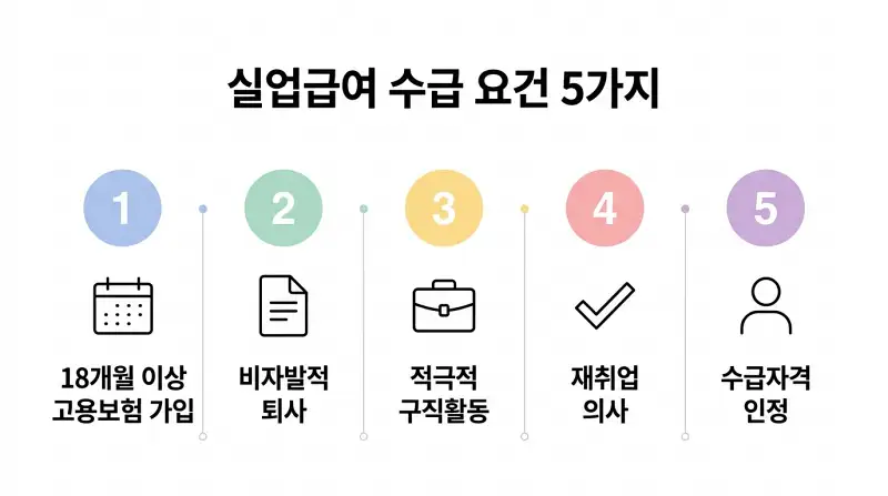 실업급여 수급 자격 5가지 조건 인포그래픽