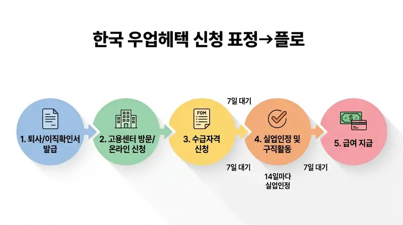실업급여 신청 절차 5단계 타임라인 다이어그램
