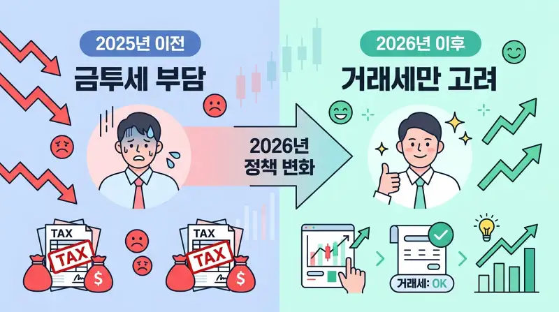 정책 변화 전후 투자자 심리 비교 인포그래픽
