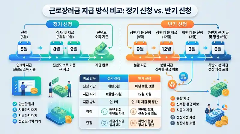 지급 일정 비교 인포그래픽