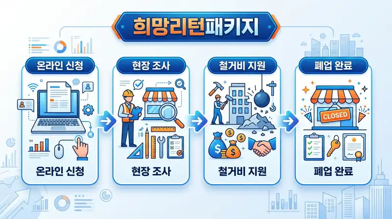 희망리턴패키지 절차 플로우차트 
