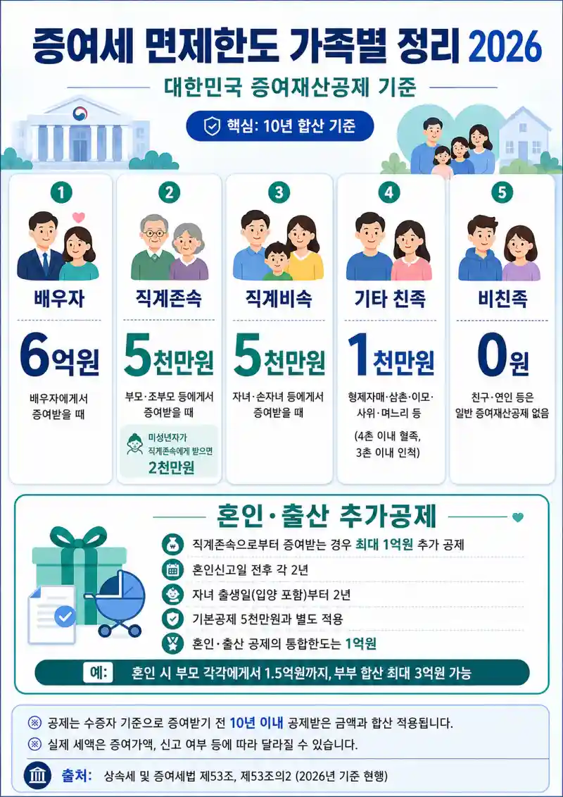 증여세 면제한도 가족별 정리 2026
