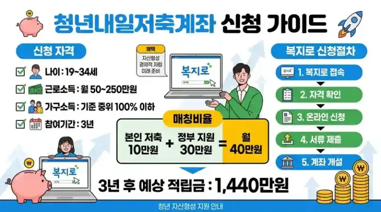 청년내일저축계좌 조건·서류·신청기간 총정리