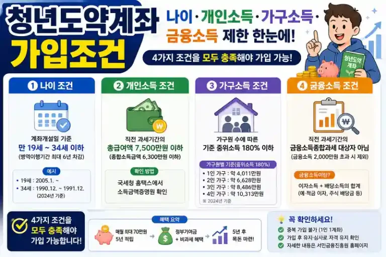 청년도약계좌 가입조건, 나이·개인소득·가구소득·금융소득 제한