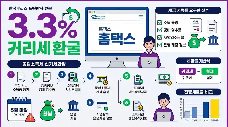 프리랜서 3.3% 환급 방법과 홈택스 종합소득세 신고 절차