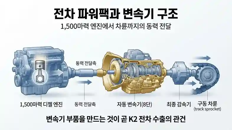 K2 전차 엔진 변속기 파워팩 구조와 SNT다이내믹스 역할