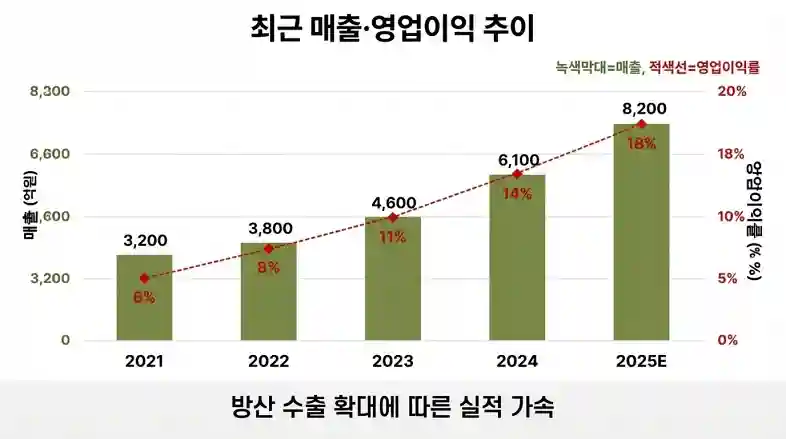 SNT다이내믹스 매출 영업이익 영업현금흐름 비교
