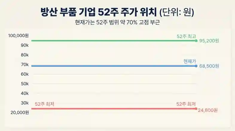 SNT다이내믹스 현재 주가와 52주 최고가 최저가