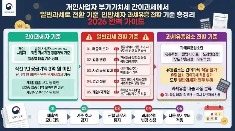 개인사업자 부가가치세 간이과세자 과세유흥 전환 기준 총정리